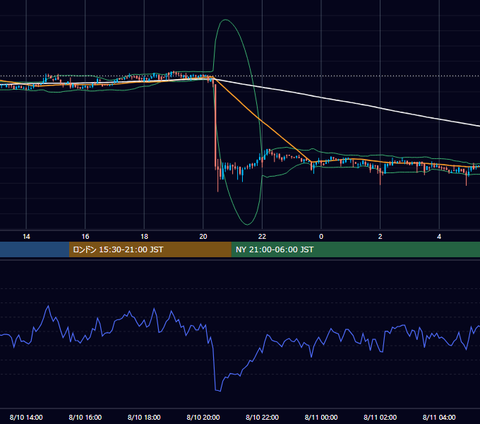 2019年8月10日（土） BTC/USD 5分足チャート