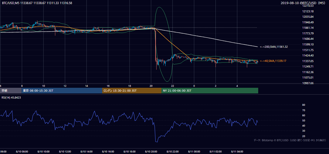 2019年8月10日（土） BTC/USD 5分足チャート