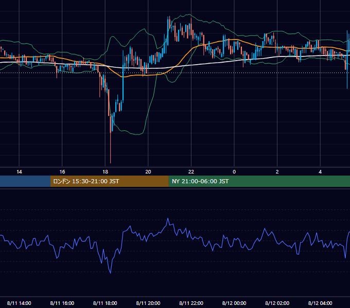 2019年8月11日(日) BTC/USD 5分足チャート