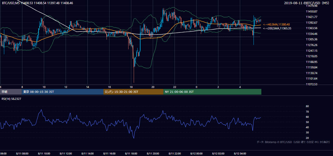 2019年8月11日（日） BTC/USD 5分足チャート