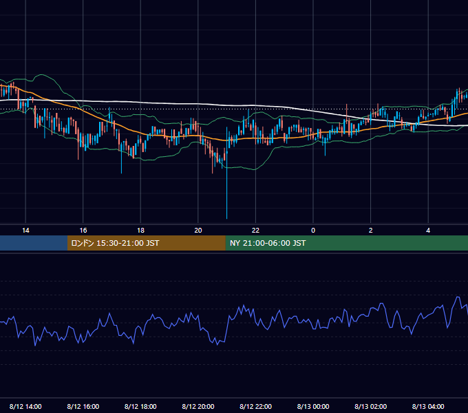 2019年8月12日（月） BTC/USD 5分足チャート