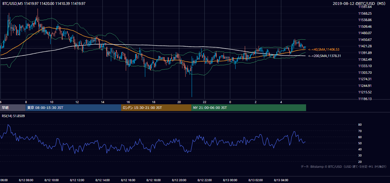 2019年8月12日（月） BTC/USD 5分足チャート