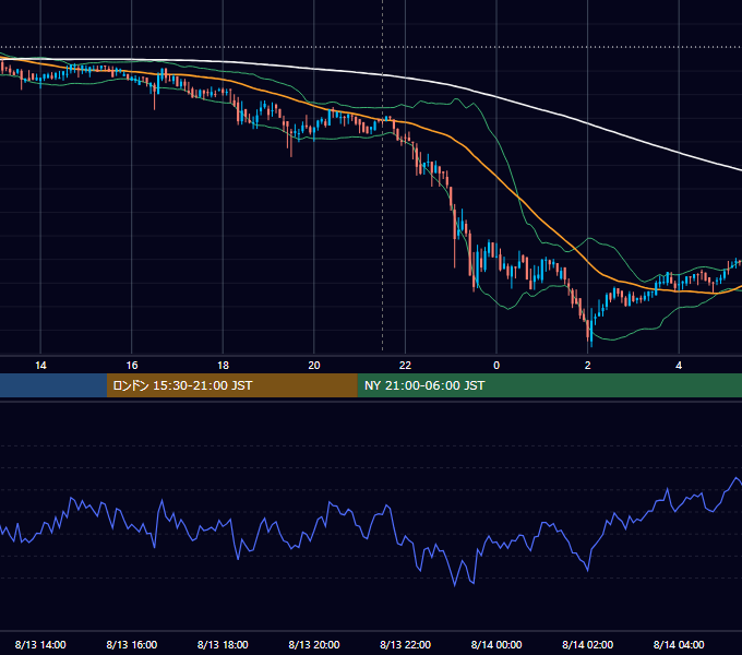 2019年8月13日（火） BTC/USD 5分足チャート
