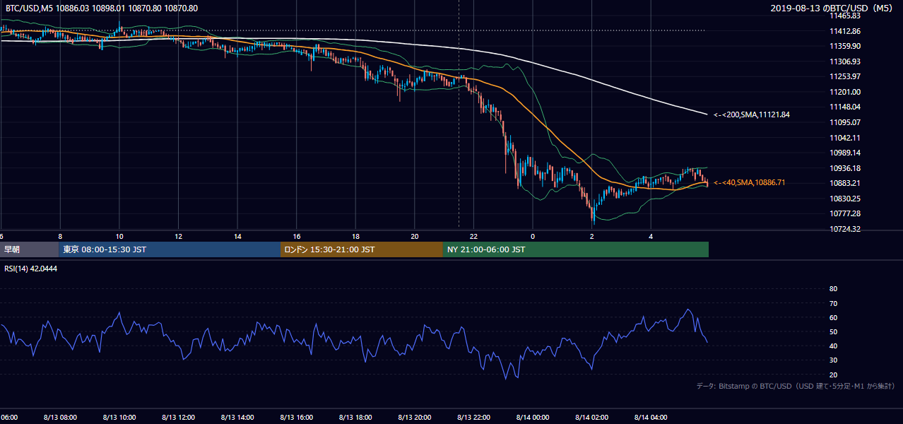 2019年8月13日（火） BTC/USD 5分足チャート