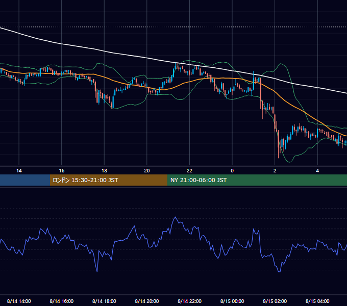 2019年8月14日（水） BTC/USD 5分足チャート