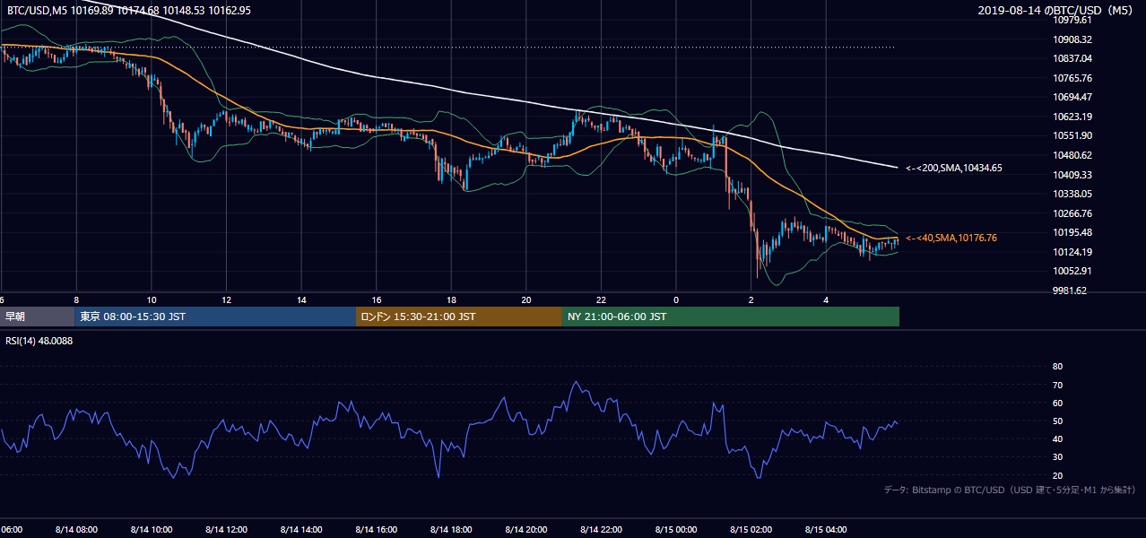 2019年8月14日（水） BTC/USD 5分足チャート