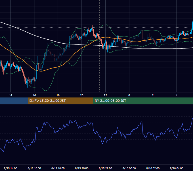 2019年8月15日（木） BTC/USD 5分足チャート