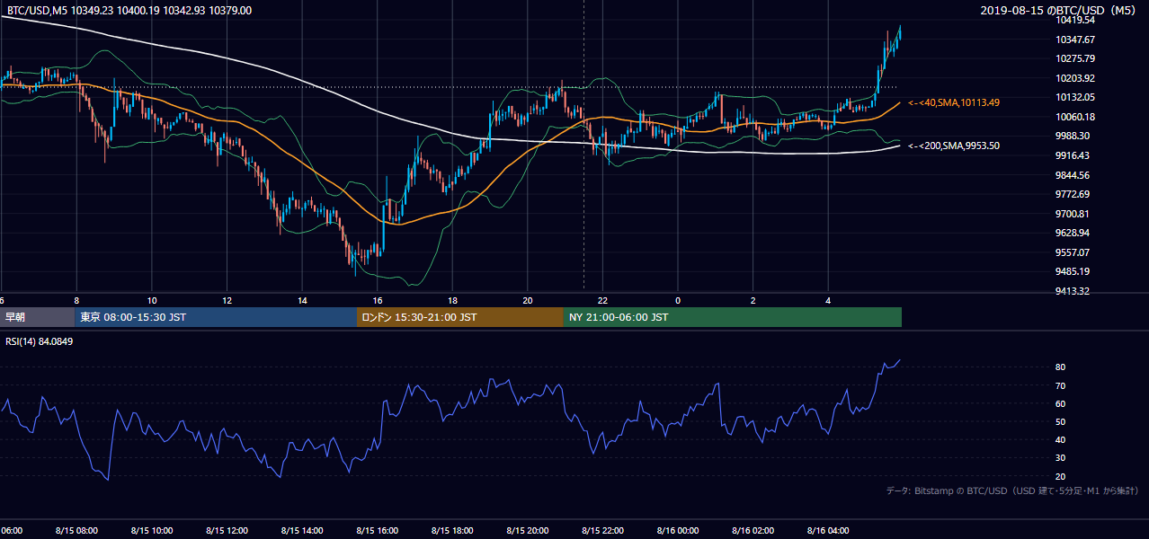 2019年8月15日（木） BTC/USD 5分足チャート