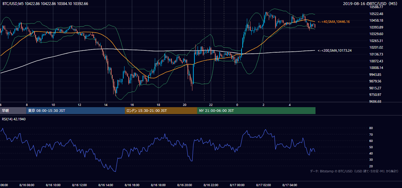 2019年8月16日（金） BTC/USD 5分足チャート