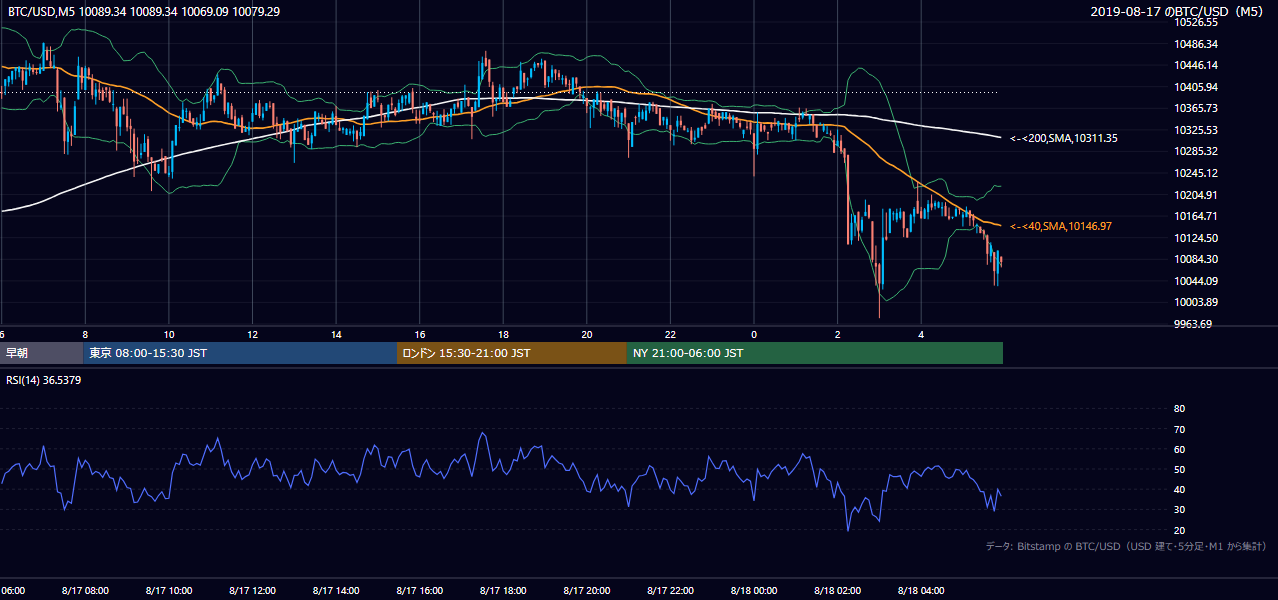 2019年8月17日（土） BTC/USD 5分足チャート