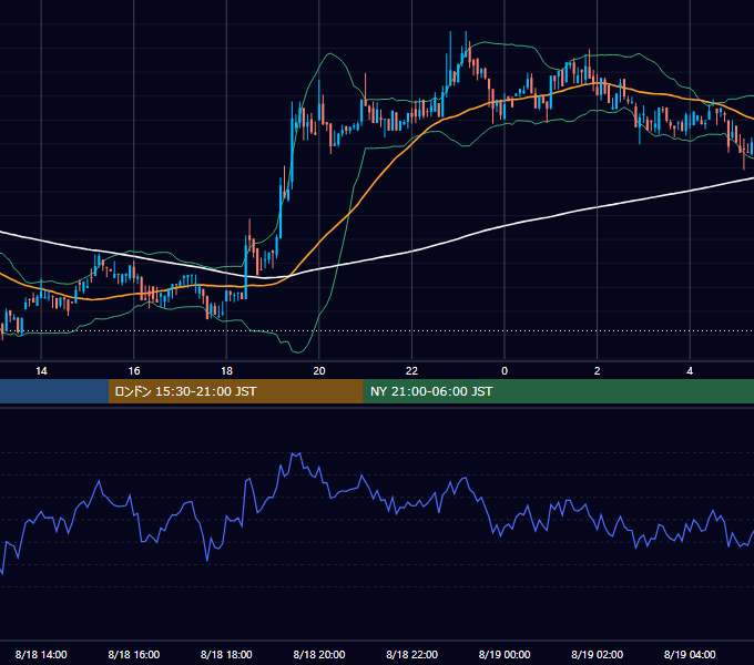 2019年8月18日（日） BTC/USD 5分足チャート