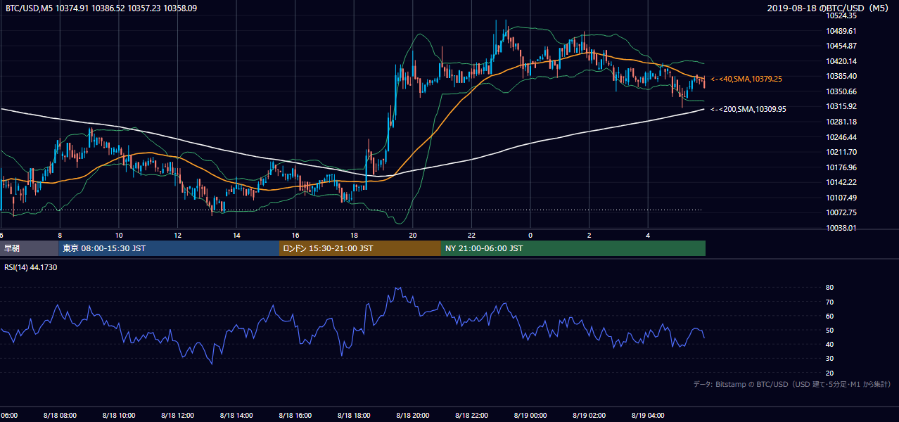 2019年8月18日（日） BTC/USD 5分足チャート