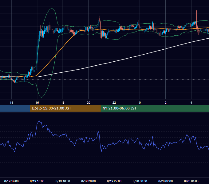 2019年8月19日（月） BTC/USD 5分足チャート