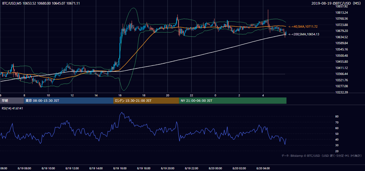 2019年8月19日(月) BTC/USD 5分足チャート