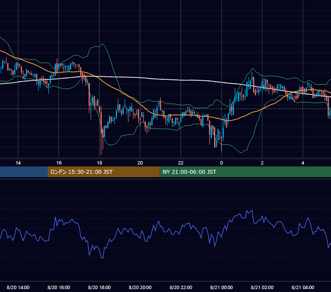 2019年8月20日（火） BTC/USD 5分足チャート