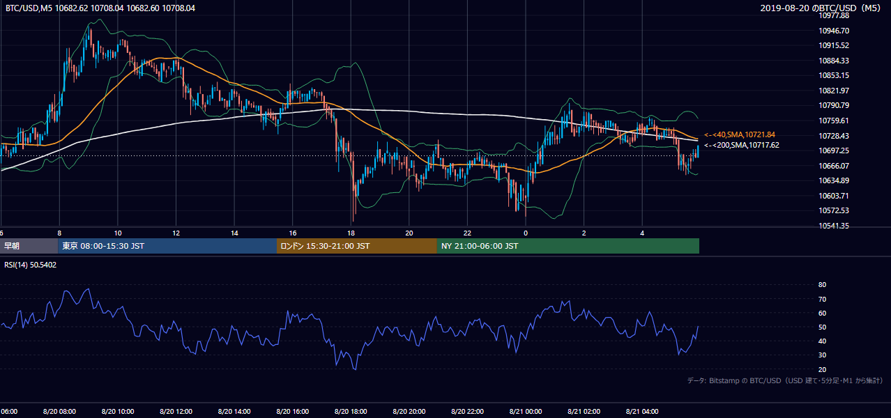 2019年8月20日(火) BTC/USD 5分足チャート