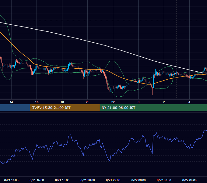 2019年8月21日（水） BTC/USD 5分足チャート