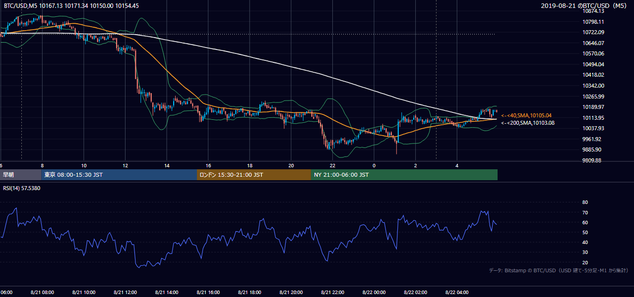 2019年8月21日(水) BTC/USD 5分足チャート