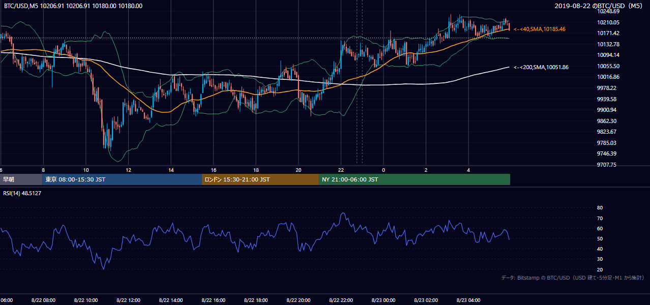 2019年8月22日（木） BTC/USD 5分足チャート