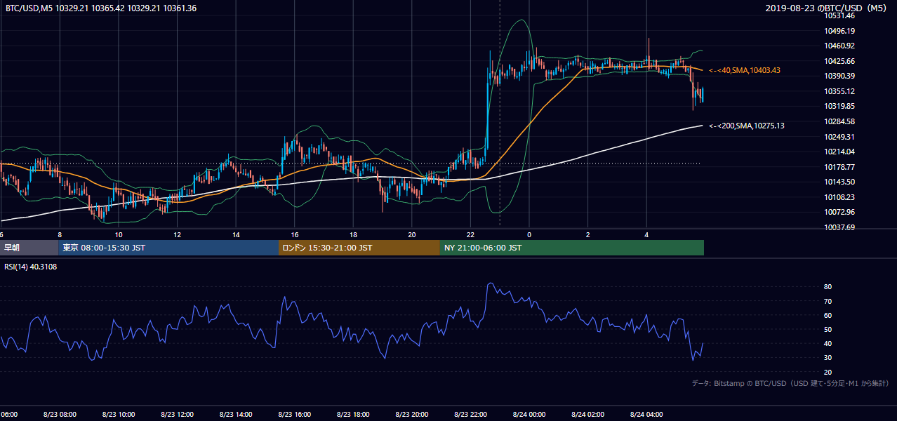 2019年8月23日(金) BTC/USD 5分足チャート