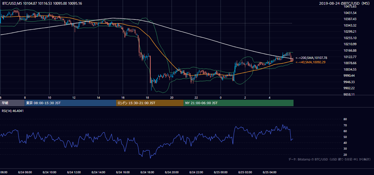 2019年8月24日（土） BTC/USD 5分足チャート
