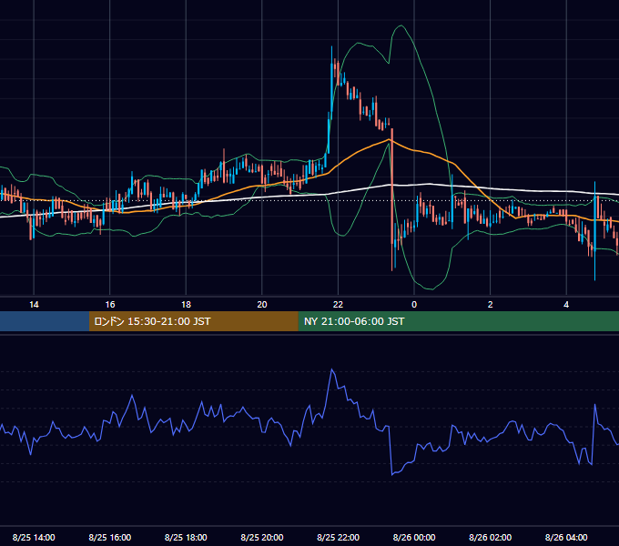 2019年8月25日（日） BTC/USD 5分足チャート