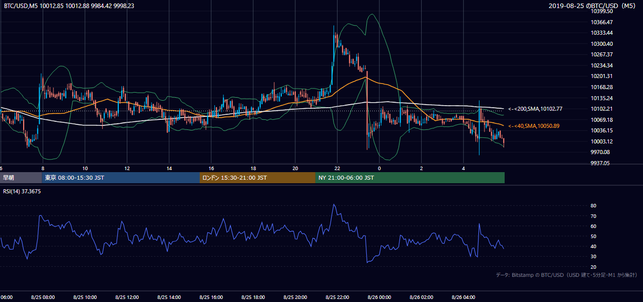 2019年8月25日（日） BTC/USD 5分足チャート