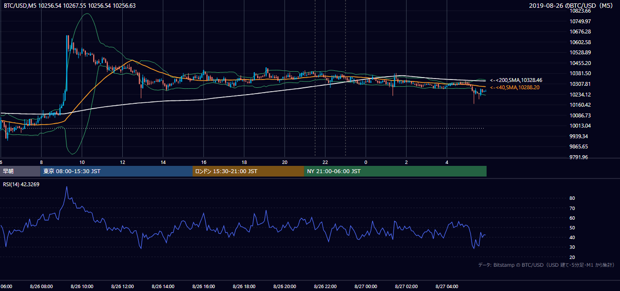 2019年8月26日（月） BTC/USD 5分足チャート