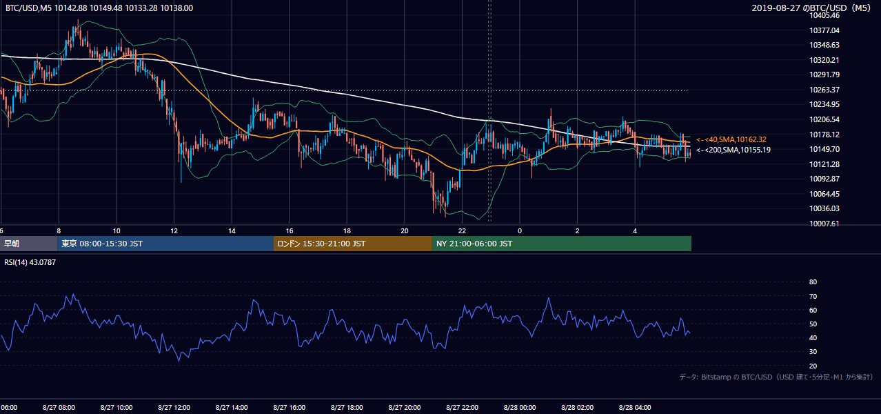 2019年8月27日（火） BTC/USD 5分足チャート