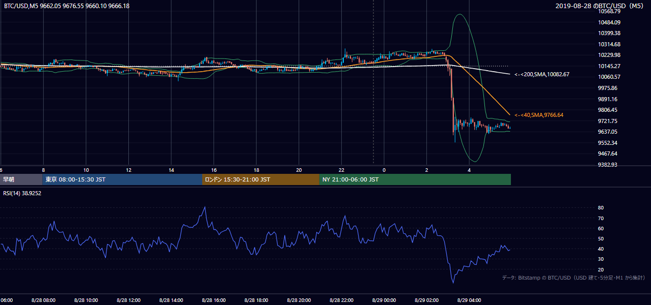 2019年8月28日(水) BTC/USD 5分足チャート