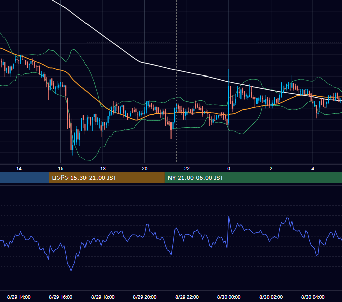 2019年8月29日（木） BTC/USD 5分足チャート
