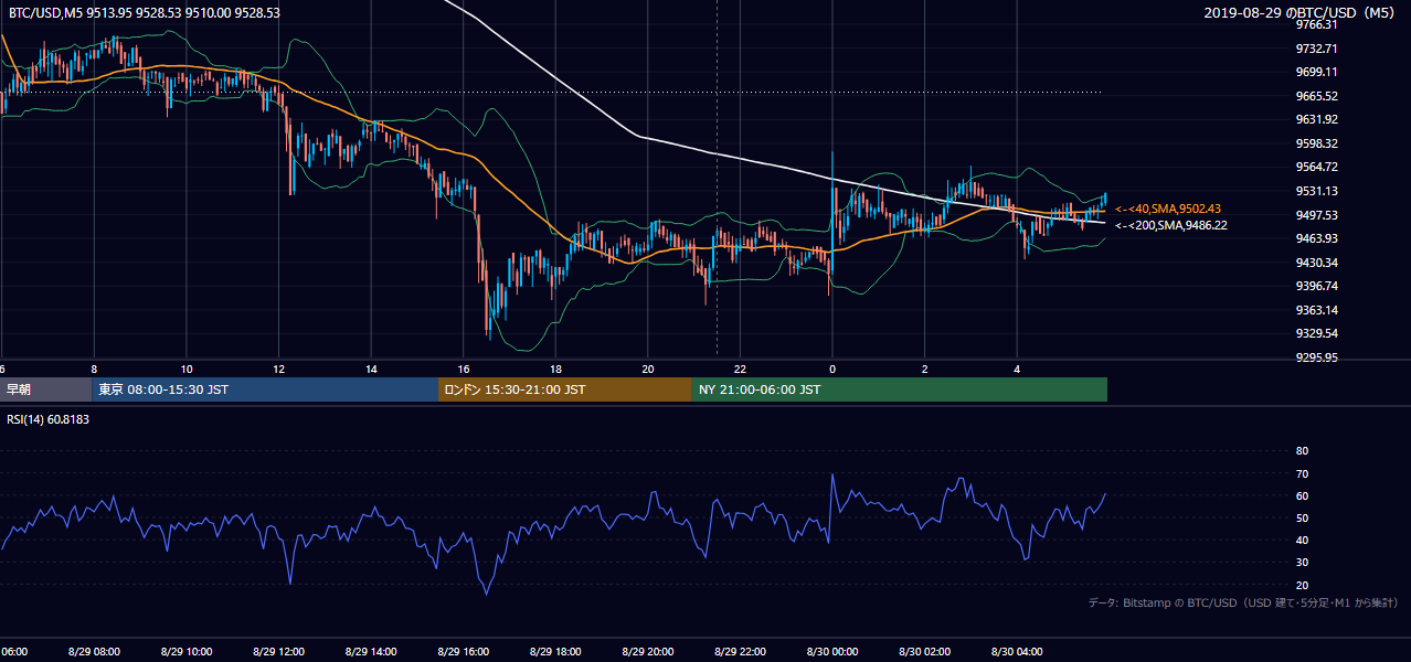 2019年8月29日（木） BTC/USD 5分足チャート