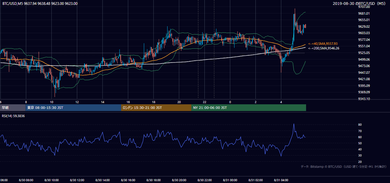 2019年8月30日(金) BTC/USD 5分足チャート