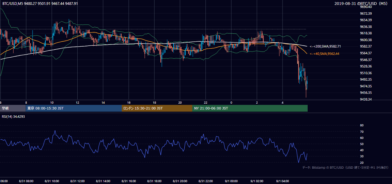 2019年8月31日（土） BTC/USD 5分足チャート
