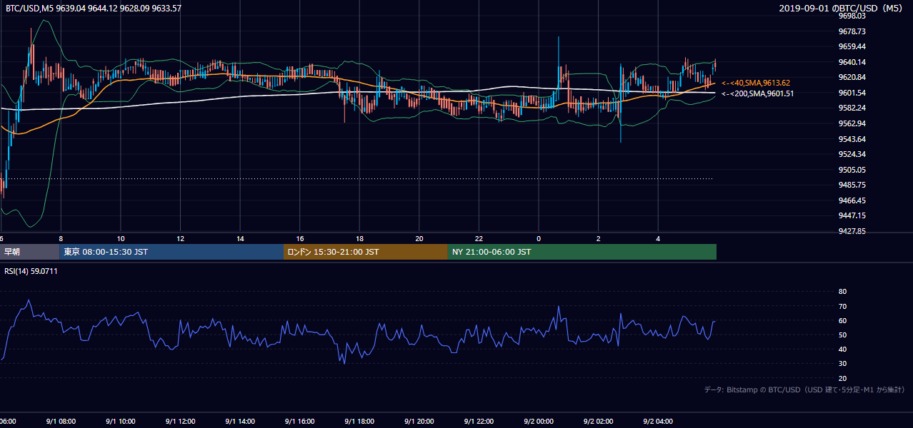 2019年9月1日（日） BTC/USD 5分足チャート