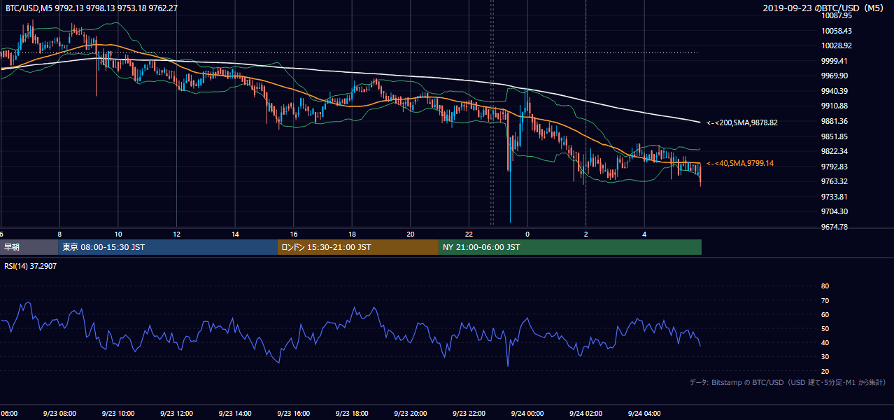2019年9月23日（月） BTC/USD 5分足チャート