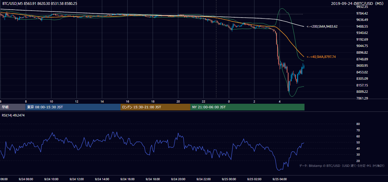 2019年9月24日（火） BTC/USD 5分足チャート