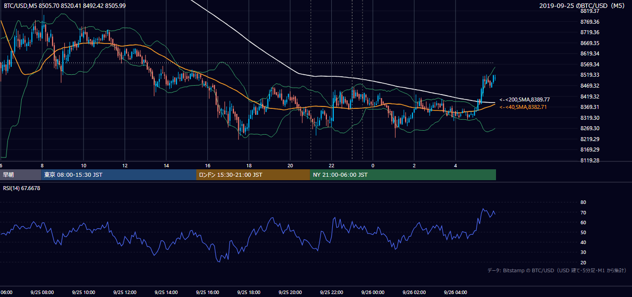 2019年9月25日（水） BTC/USD 5分足チャート