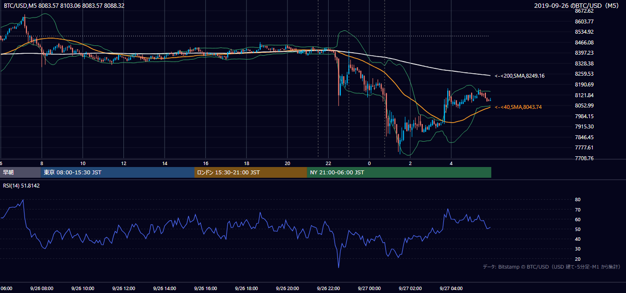 2019年9月26日（木） BTC/USD 5分足チャート