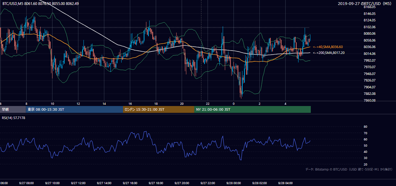 2019年9月27日（金） BTC/USD 5分足チャート