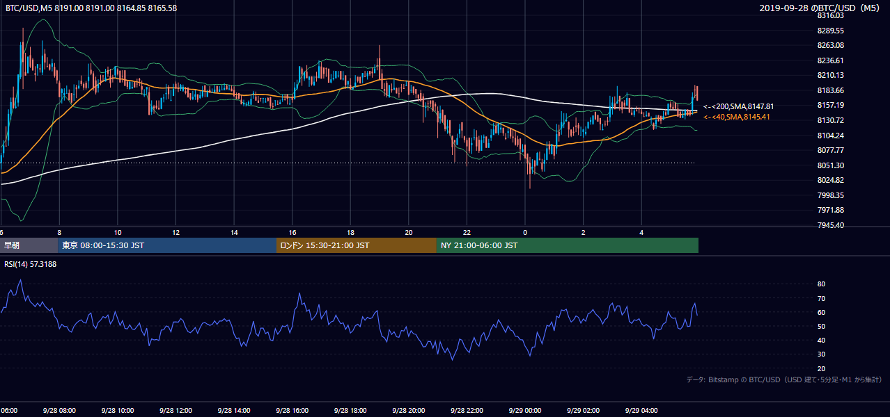 2019年9月28日（土） BTC/USD 5分足チャート