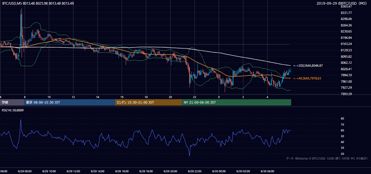 2019年9月29日（日） BTC/USD 5分足チャート