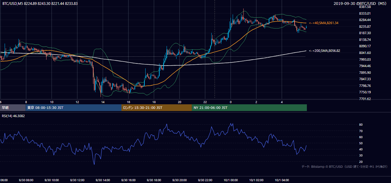 2019年9月30日(月) BTC/USD 5分足チャート