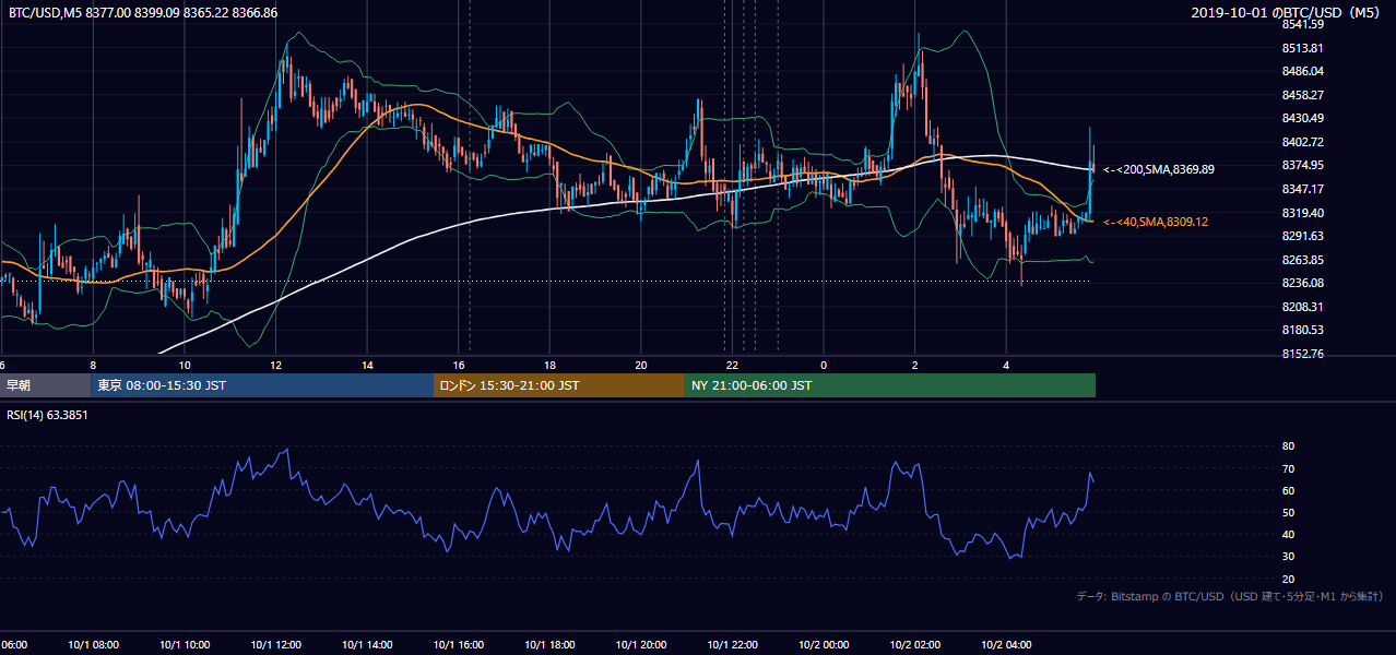 2019年10月1日（火） BTC/USD 5分足チャート