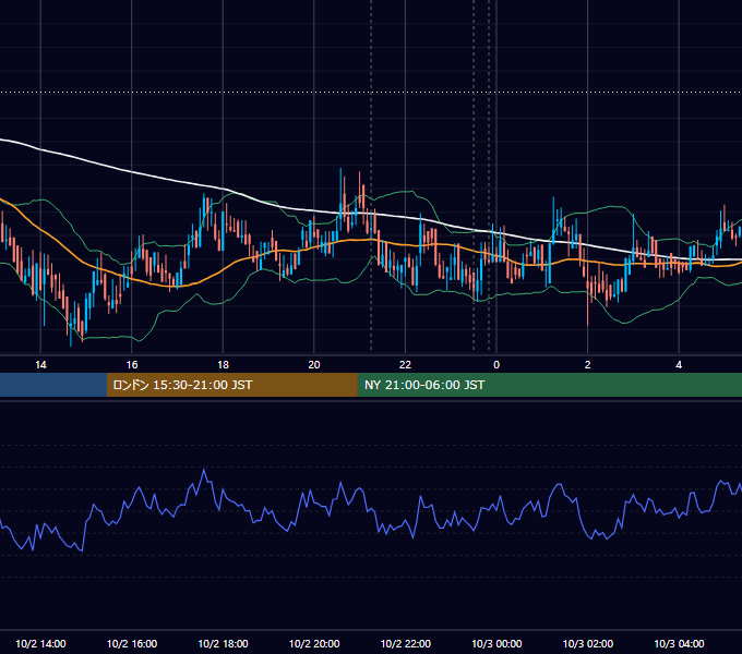2019年10月2日（水） BTC/USD 5分足チャート