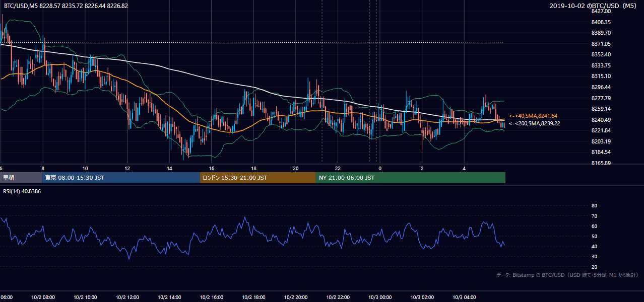 2019年10月2日（水） BTC/USD 5分足チャート