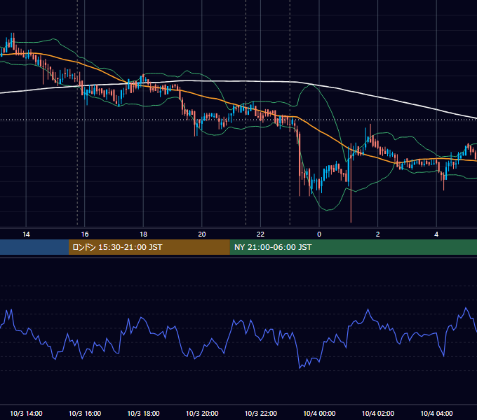 2019年10月3日（木） BTC/USD 5分足チャート