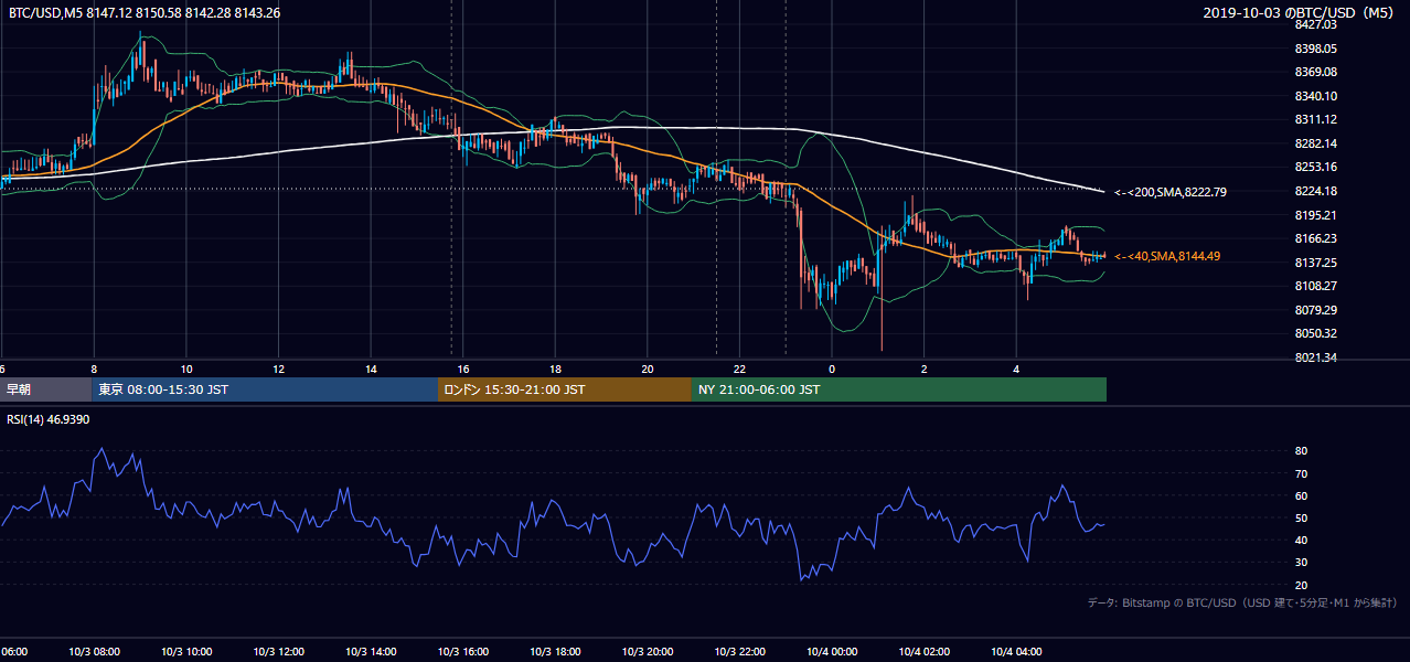 2019年10月3日（木） BTC/USD 5分足チャート