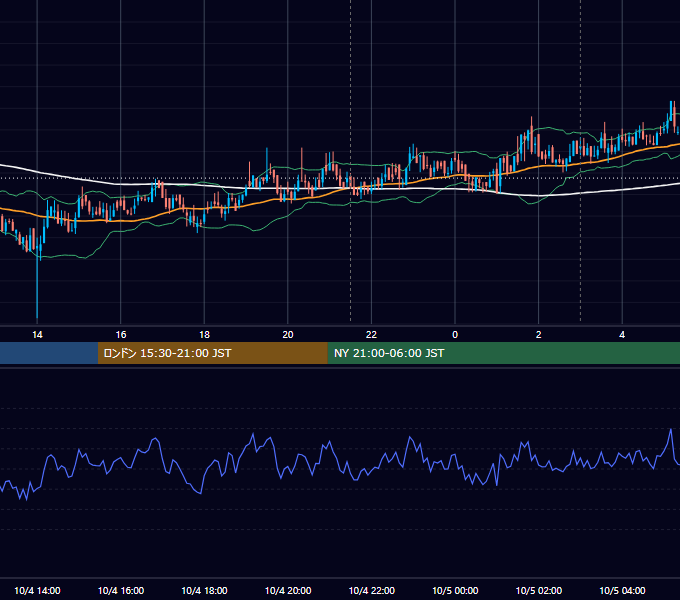 2019年10月4日（金） BTC/USD 5分足チャート