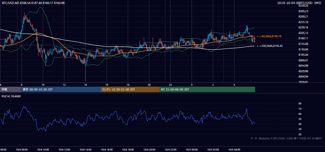 2019年10月4日（金） BTC/USD 5分足チャート